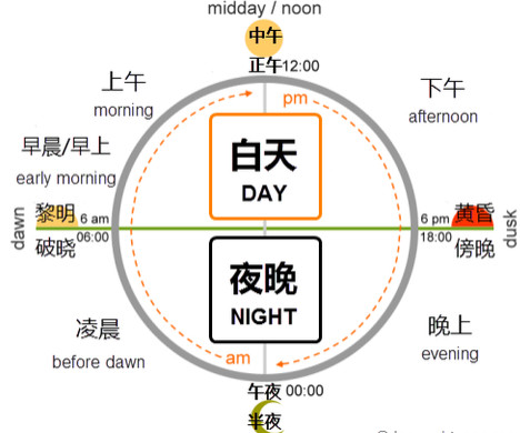Cách chia buổi trong tiếng Trung